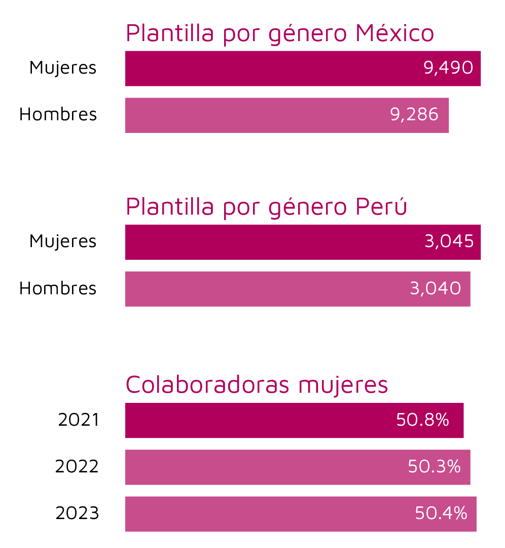 Tabla plantilla por género México, Perú y colaboradoras mujeres